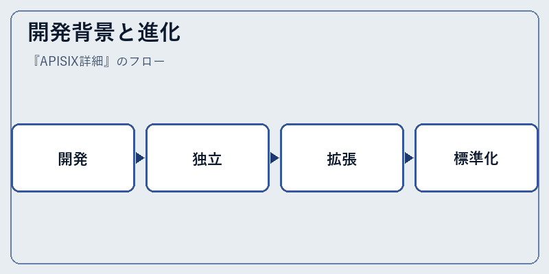 開発背景と進化