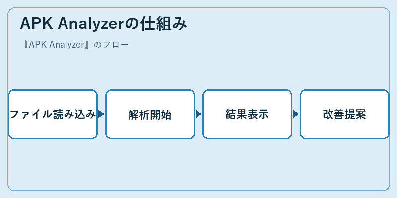 APK Analyzerの仕組み