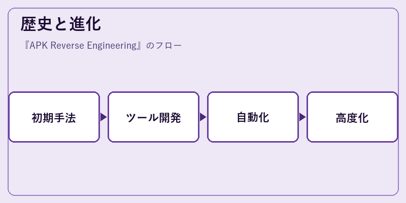 歴史と進化