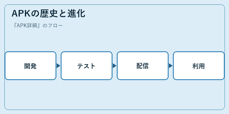APKの歴史と進化