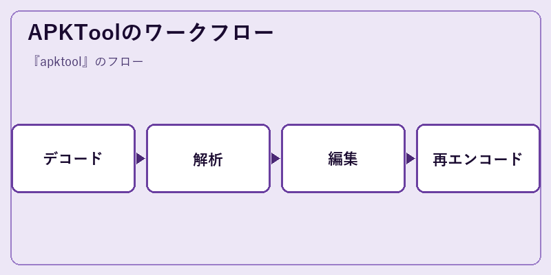 APKToolのワークフロー
