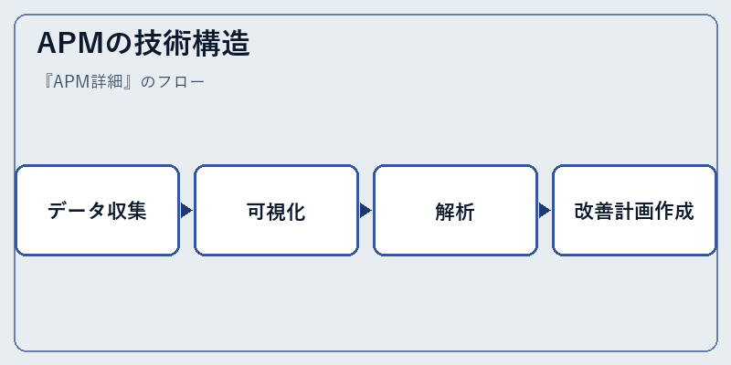 APMの技術構造