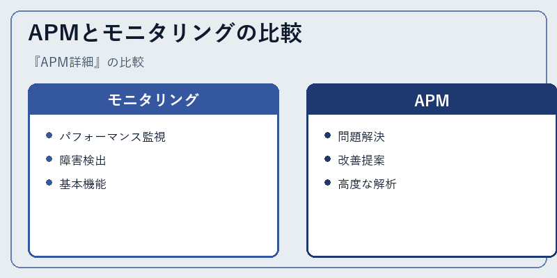 APMとモニタリングの比較