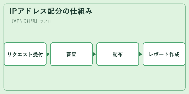 IPアドレス配分の仕組み