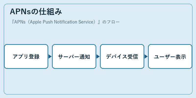 APNsの仕組み