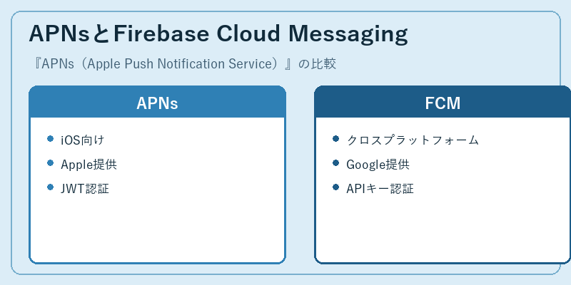 APNsとFirebase Cloud Messaging