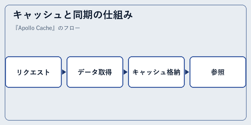 キャッシュと同期の仕組み