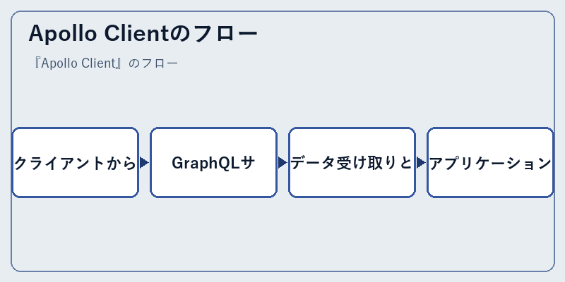 Apollo Clientのフロー