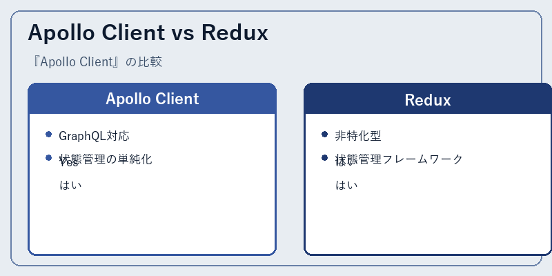 Apollo Client vs Redux