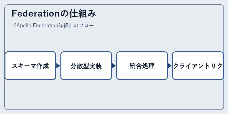 Federationの仕組み