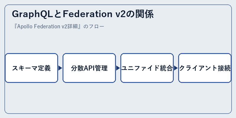 GraphQLとFederation v2の関係