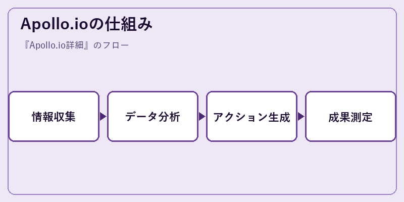 Apollo.ioの仕組み