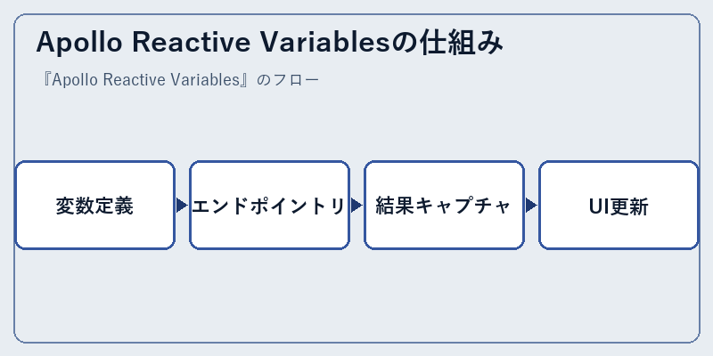 Apollo Reactive Variablesの仕組み