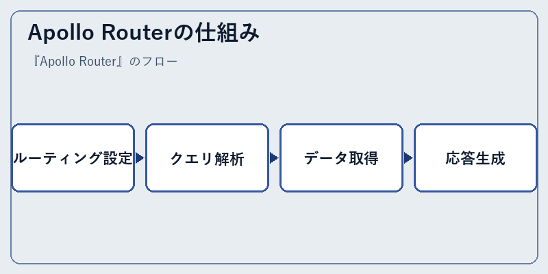 Apollo Routerの仕組み