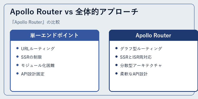 Apollo Router vs 全体的アプローチ
