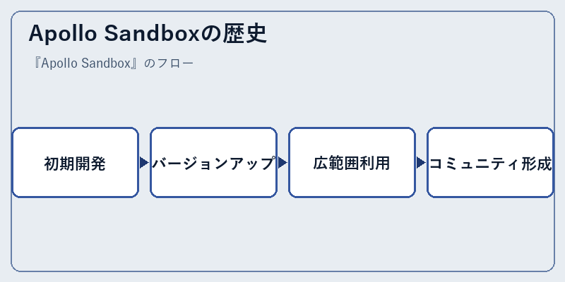 Apollo Sandboxの歴史