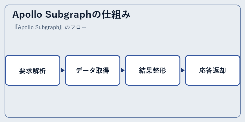 Apollo Subgraphの仕組み
