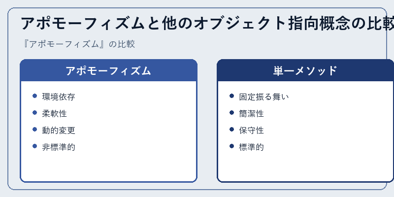 アポモーフィズムと他のオブジェクト指向概念の比較