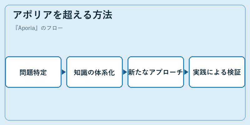 アポリアを超える方法