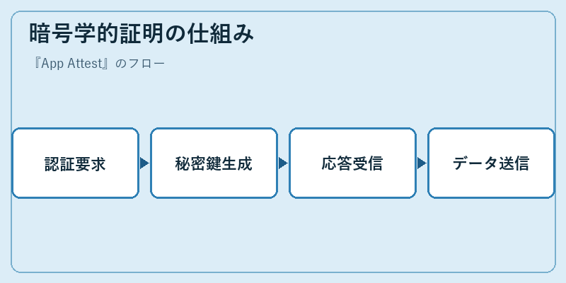 暗号学的証明の仕組み