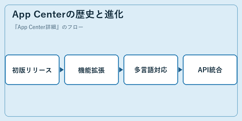 App Centerの歴史と進化