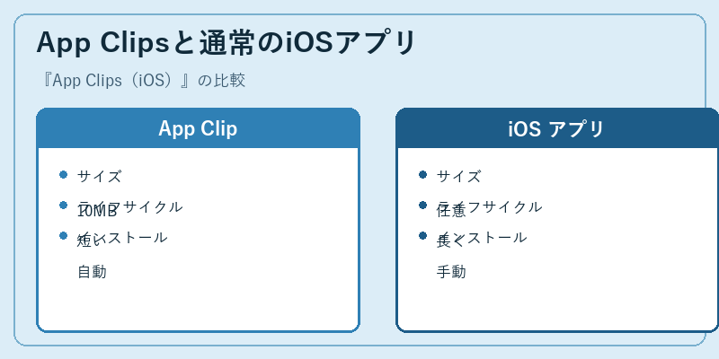 App Clipsと通常のiOSアプリ