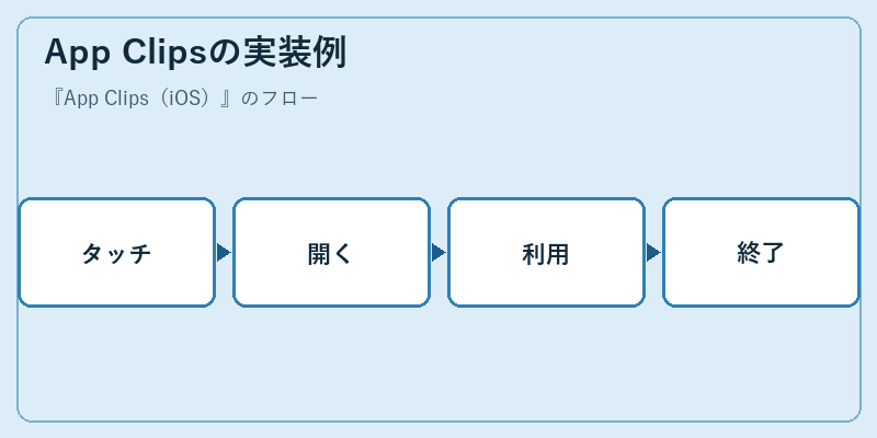 App Clipsの実装例