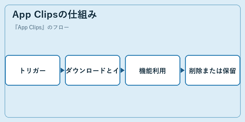 App Clipsの仕組み