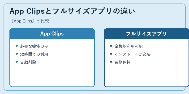 App Clipsとフルサイズアプリの違い