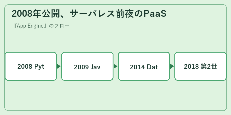 2008年公開、サーバレス前夜のPaaS