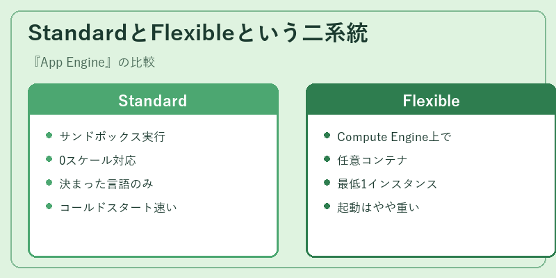 StandardとFlexibleという二系統