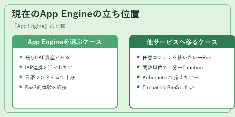 現在のApp Engineの立ち位置