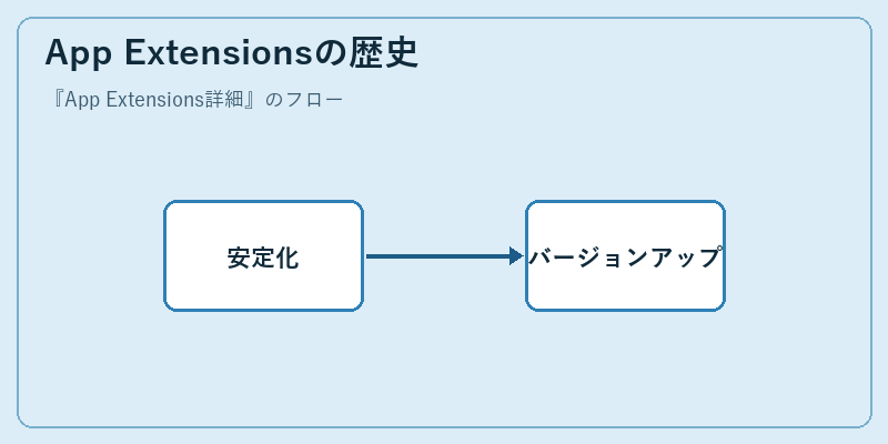 App Extensionsの歴史