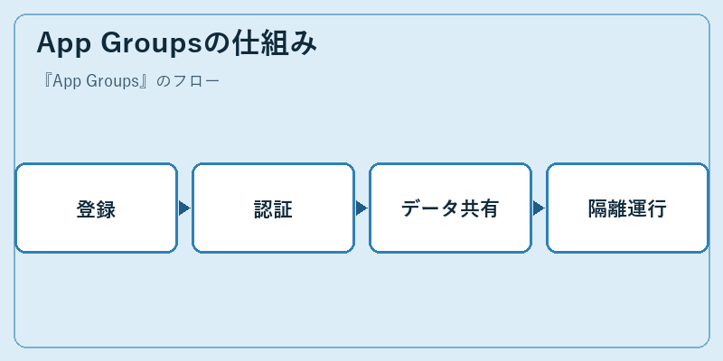App Groupsの仕組み