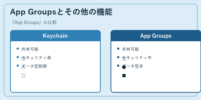 App Groupsとその他の機能