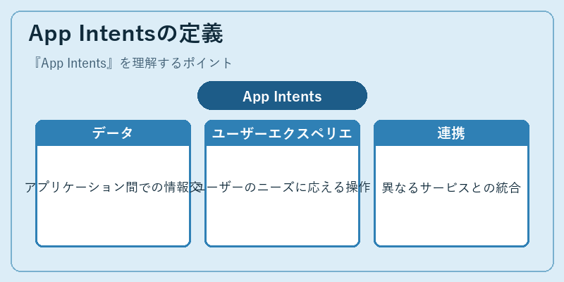 App Intentsの定義