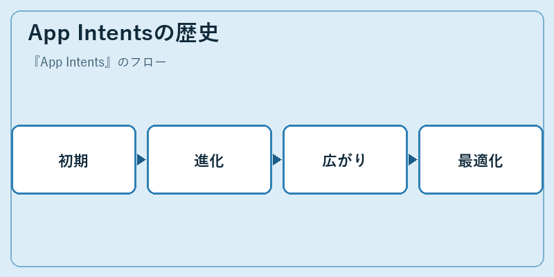 App Intentsの歴史