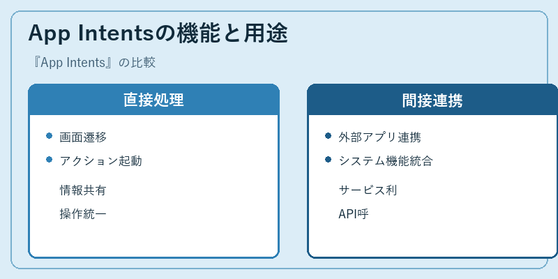 App Intentsの機能と用途