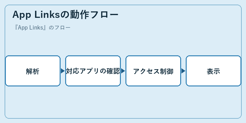 App Linksの動作フロー