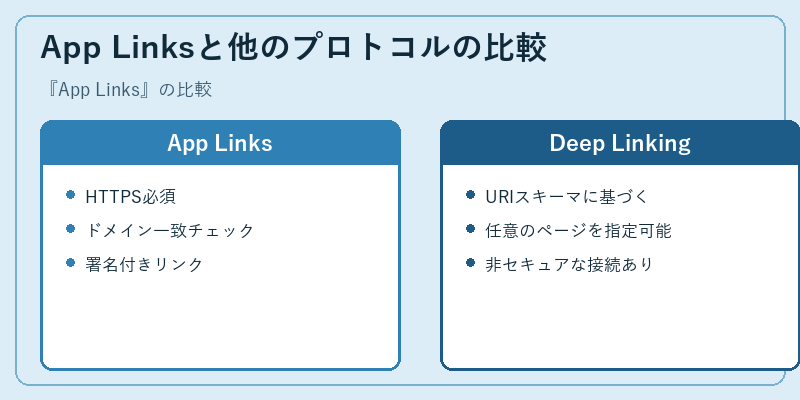 App Linksと他のプロトコルの比較