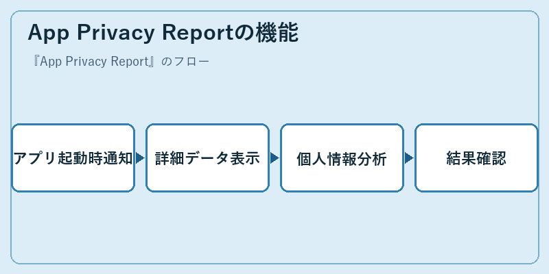 App Privacy Reportの機能