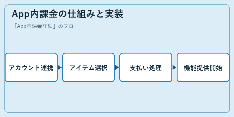 App内課金の仕組みと実装