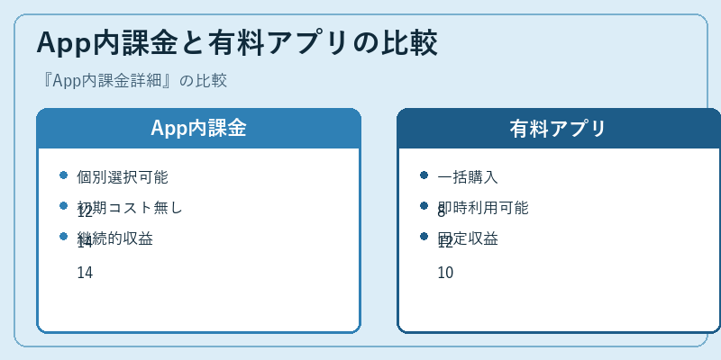 App内課金と有料アプリの比較