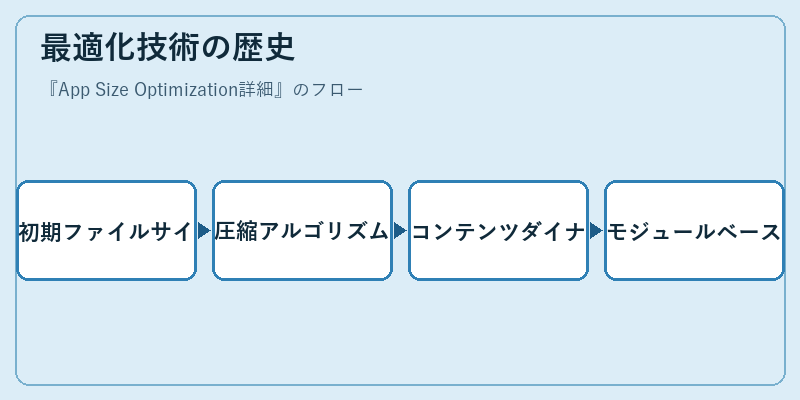 最適化技術の歴史