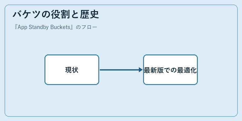 バケツの役割と歴史