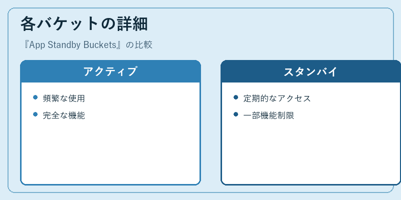 各バケットの詳細