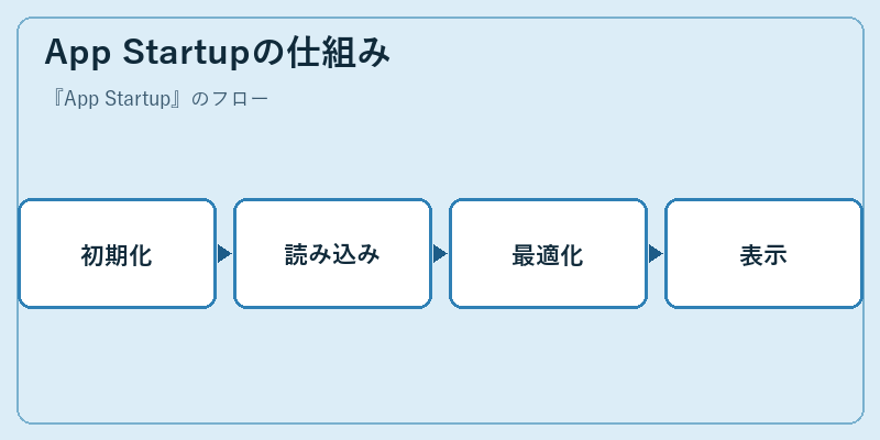 App Startupの仕組み