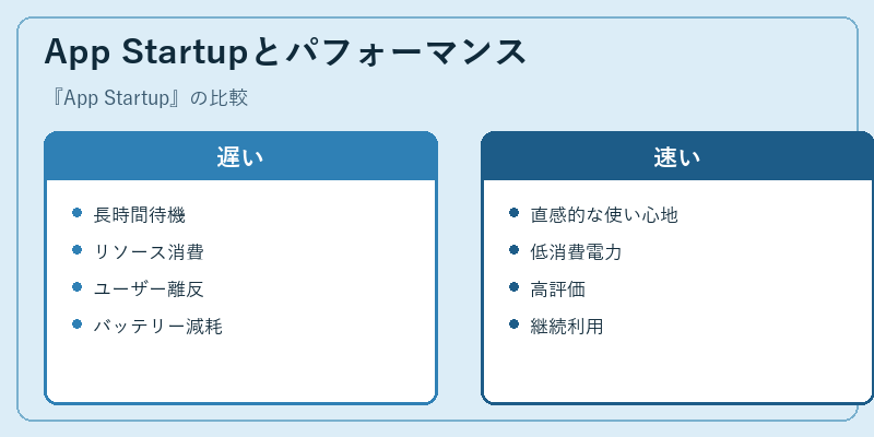 App Startupとパフォーマンス