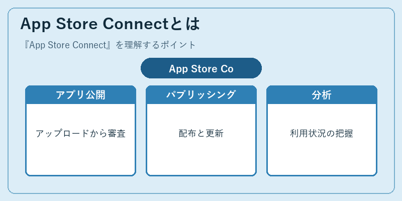 App Store Connectとは