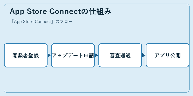 App Store Connectの仕組み